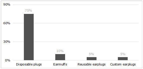 Individual hearing protectors bar chart