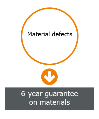 Material defects: 6-year guarantee on materials