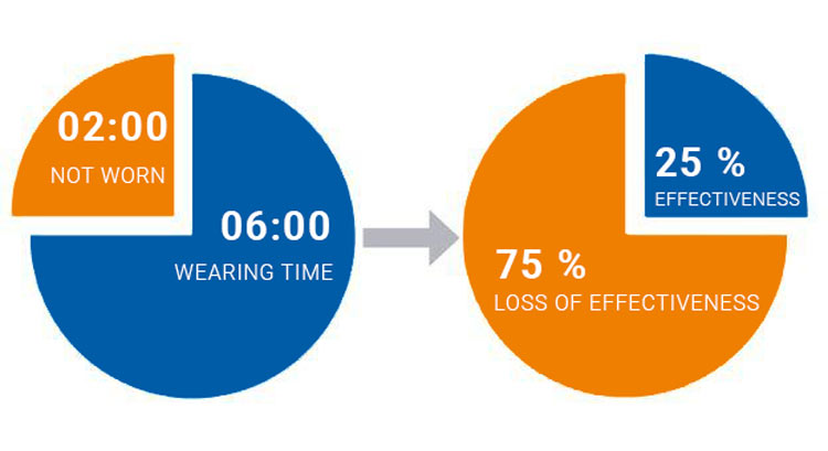 Loss of effectiveness of custom hearing protection linked to real wearing time