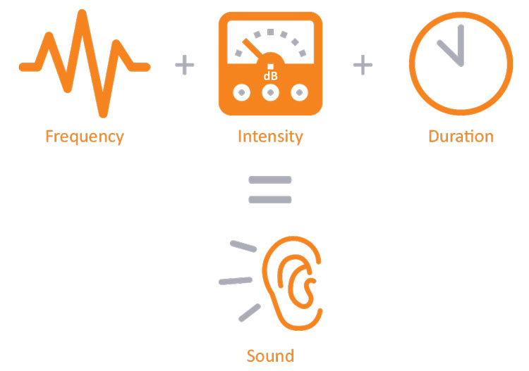 A sound is the combination of frequency, intensity and duration