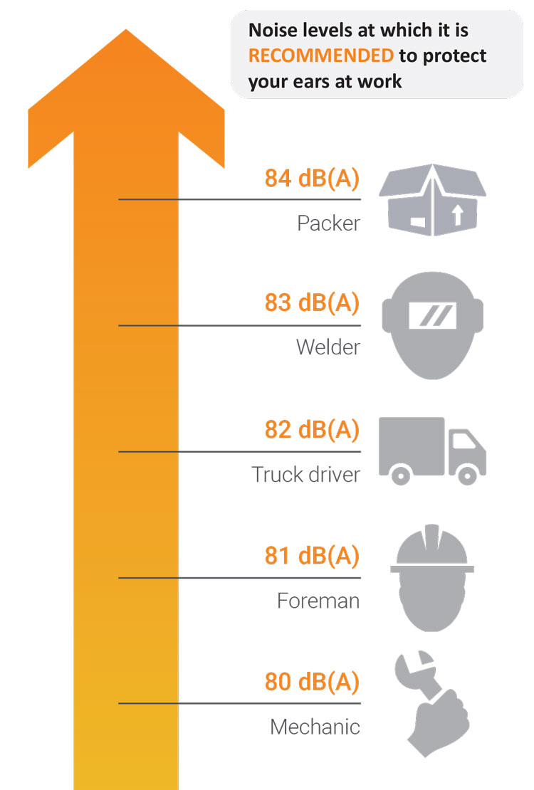 The noise levels at which protection at work is recommended