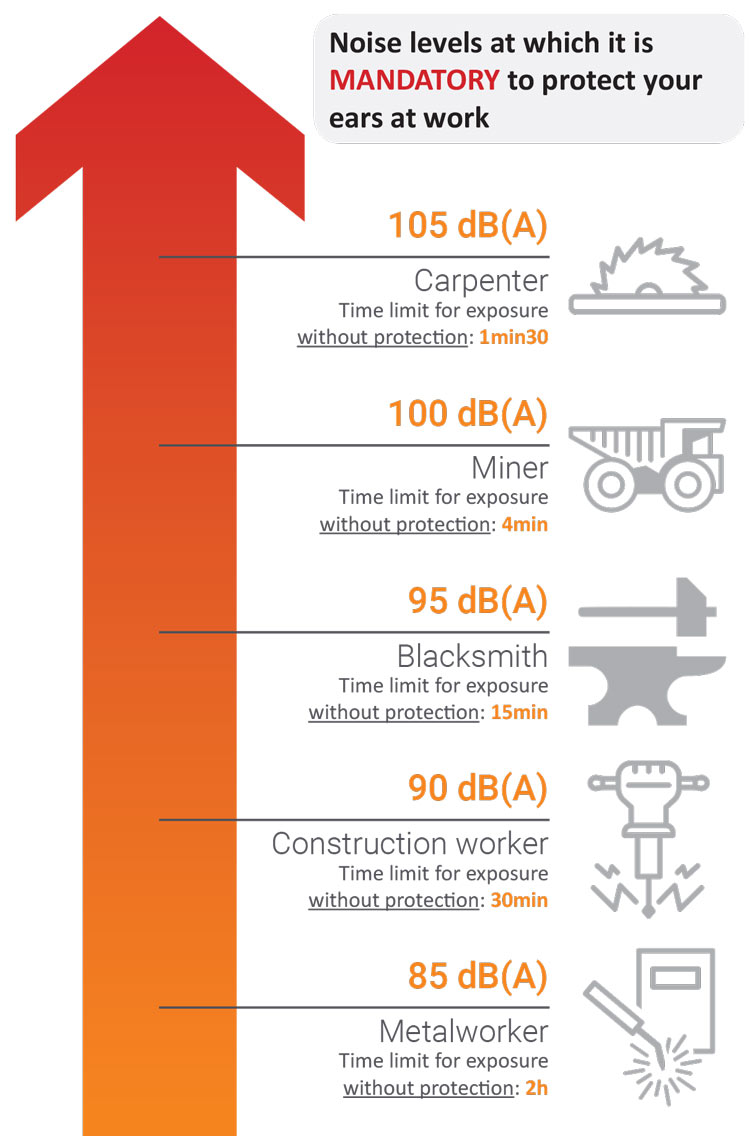 The noise levels at which protection at work is mandatory