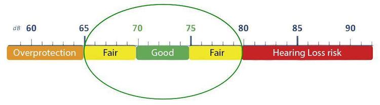 The ideal attenuation zones of custom hearing protection