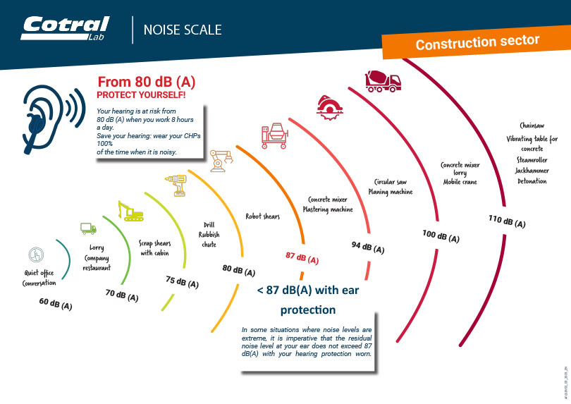 Noise scale construction sector CPW